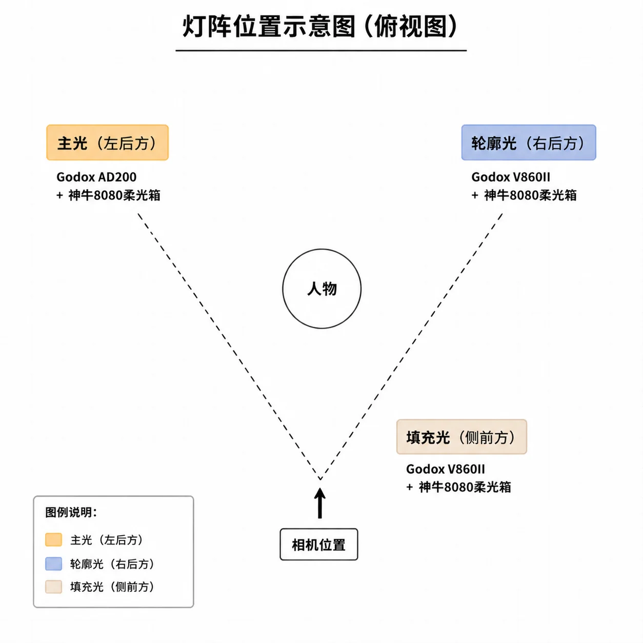 用低成本灯阵拍出电影感的场照质感 - 第 10 张